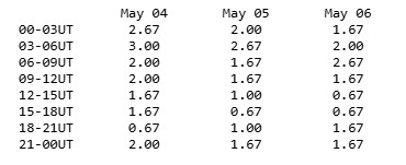NOAA 3-Day Aurora Forecast